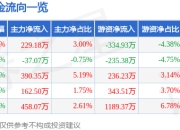 异动快报：醋化股份（603968）3月19日10点7分触及涨停板