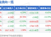 异动快报：襄阳轴承（000678）3月19日10点1分触及涨停板