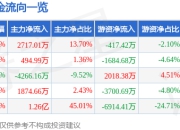 异动快报：泰永长征（002927）3月19日9点57分触及涨停板