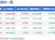异动快报：奥特迅（002227）3月19日9点59分触及涨停板
