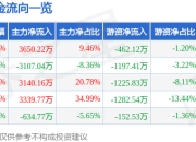 异动快报：大有能源（600403）3月19日9点54分触及涨停板