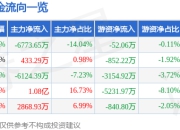 异动快报：湖南天雁（600698）3月19日9点54分触及涨停板