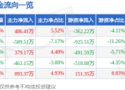 异动快报：联合精密（001268）3月19日9点52分触及涨停板