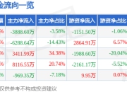 异动快报：福鞍股份（603315）3月20日14点54分触及涨停板