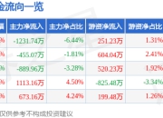 异动快报：炜冈科技（001256）3月20日14点47分触及涨停板