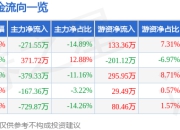异动快报：凤凰股份（600716）3月20日14点40分触及涨停板