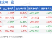 异动快报：祥鑫科技（002965）3月20日14点28分触及涨停板