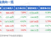 异动快报：微光股份（002801）3月20日13点45分触及涨停板