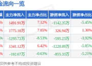 异动快报：天域生物（603717）3月20日13点42分触及涨停板