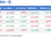 异动快报：ST美谷（000615）3月20日13点29分触及涨停板