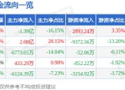 异动快报：湖南天雁（600698）3月20日13点14分触及涨停板