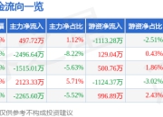 异动快报：邵阳液压（301079）3月20日13点0分触及涨停板
