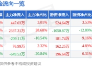 异动快报：雅运股份（603790）3月20日11点25分触及涨停板