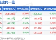 异动快报：申科股份（002633）3月20日11点28分触及涨停板