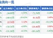 异动快报：润贝航科（001316）3月20日11点22分触及涨停板