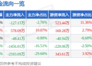 异动快报：本钢板材（000761）3月20日11点18分触及涨停板
