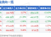 异动快报：百洋股份（002696）3月20日11点14分触及涨停板