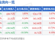 异动快报：永创智能（603901）3月20日11点12分触及涨停板