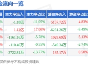 异动快报：中原内配（002448）3月20日11点3分触及涨停板