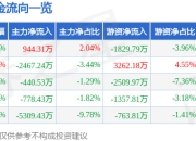 异动快报：国机精工（002046）3月20日11点2分触及涨停板