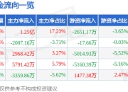 异动快报：浙江荣泰（603119）3月20日10点58分触及涨停板