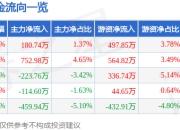 异动快报：大叶股份（300879）3月20日10点59分触及涨停板