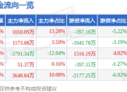 异动快报：神开股份（002278）3月20日10点51分触及涨停板