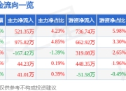 异动快报：星宇股份（601799）3月20日10点50分触及涨停板