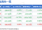 异动快报：中水渔业（000798）3月20日10点49分触及涨停板