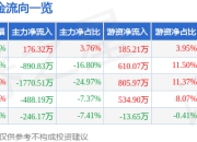 异动快报：阳光股份（000608）3月20日10点44分触及涨停板