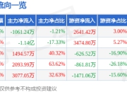 异动快报：海洋王（002724）3月20日10点44分触及涨停板