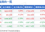 异动快报：美格智能（002881）3月20日10点42分触及涨停板