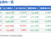 异动快报：开创国际（600097）3月20日10点43分触及涨停板