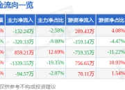 异动快报：吉鑫科技（601218）3月20日10点39分触及涨停板