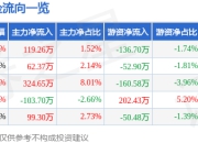 异动快报：*ST傲农（603363）3月20日10点29分触及涨停板