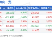 异动快报：ST宇顺（002289）3月20日10点30分触及涨停板