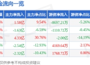 异动快报：襄阳轴承（000678）3月20日10点22分触及涨停板