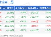 异动快报：南都物业（603506）3月20日10点10分触及涨停板