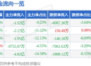 异动快报：每日互动（300766）3月20日10点11分触及涨停板