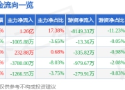 异动快报：海默科技（300084）3月21日10点23分触及涨停板