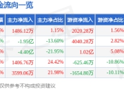 异动快报：东方海洋（002086）3月21日10点15分触及涨停板