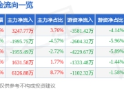 异动快报：海油工程（600583）3月21日10点15分触及涨停板