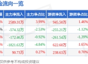 异动快报：洲际油气（600759）3月21日10点15分触及涨停板