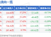 异动快报：*ST围海（002586）3月21日10点7分触及跌停板