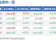 异动快报：汉缆股份（002498）3月21日10点5分触及涨停板