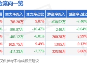 异动快报：太阳电缆（002300）3月21日10点2分触及涨停板