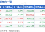 异动快报：炬申股份（001202）3月21日10点3分触及涨停板
