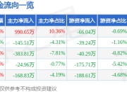 异动快报：哈焊华通（301137）3月21日9点59分触及涨停板