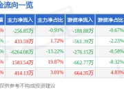 异动快报：蓝科高新（601798）3月21日9点55分触及涨停板
