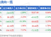 异动快报：*ST龙津（002750）3月21日9点56分触及涨停板